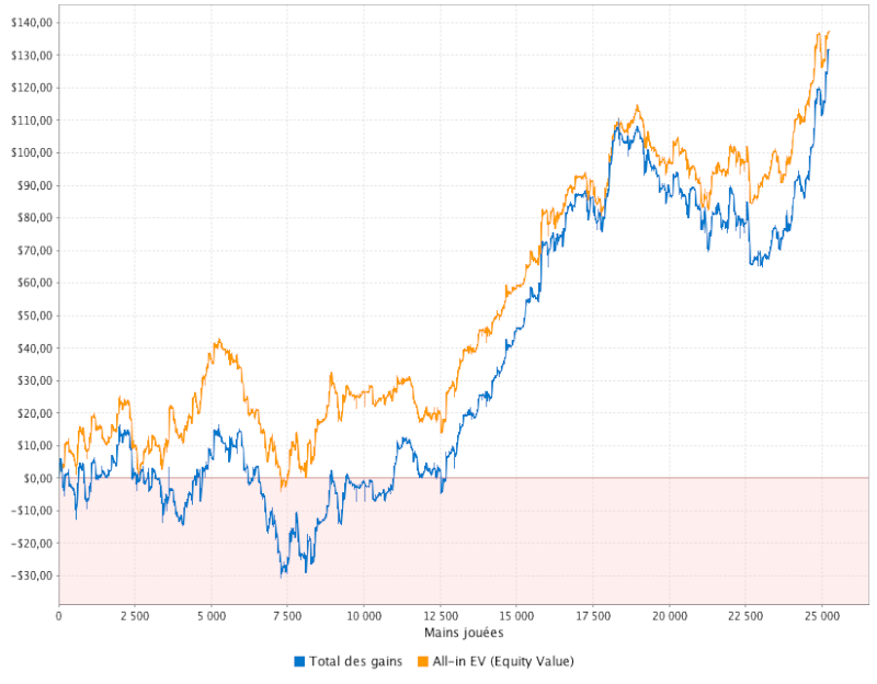 Mes stats de NL5 Graph10