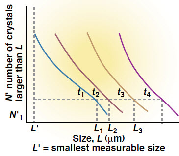 Controlling Crystal Growth Department Editor: Rita L. D’Aquino Chemical Engineering Magazine Contro10