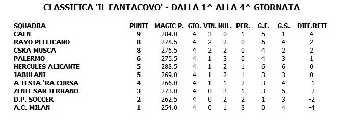 Classifica 4'-5'-6' Giornata Classi12