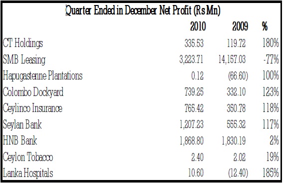 Quarter Results 9 Months ended 31 December 2010 Quarte10