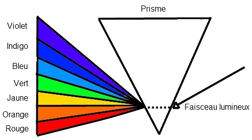 L'importance des couleurs Prisme10
