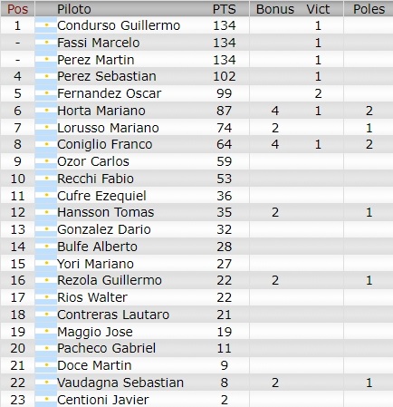 Resultados 4° Fecha ''La PLATa''  Ch12