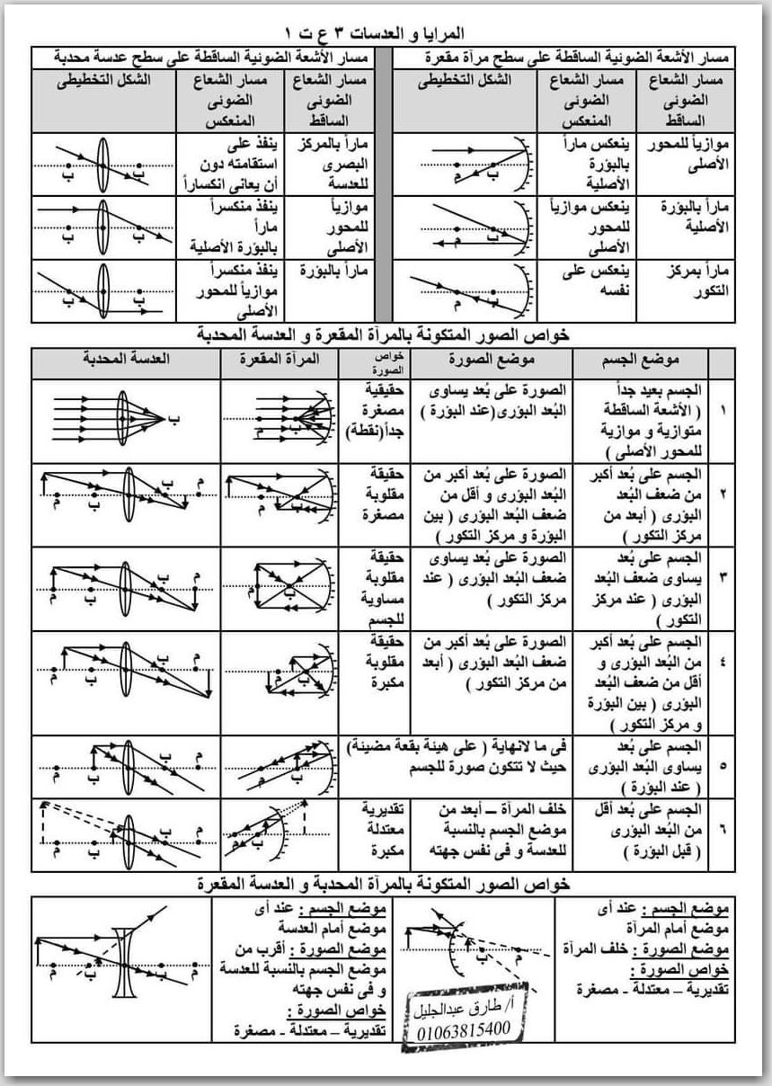 ملخص المرايا و العدسات | علوم الصف الثالث الاعدادى الترم الاول