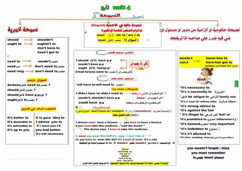 كل قواعد انجليزي الثانوية بشرح السبورة بطريقة الخرائط بالإضافة إلى مهارات تالتة ثانوي 10132