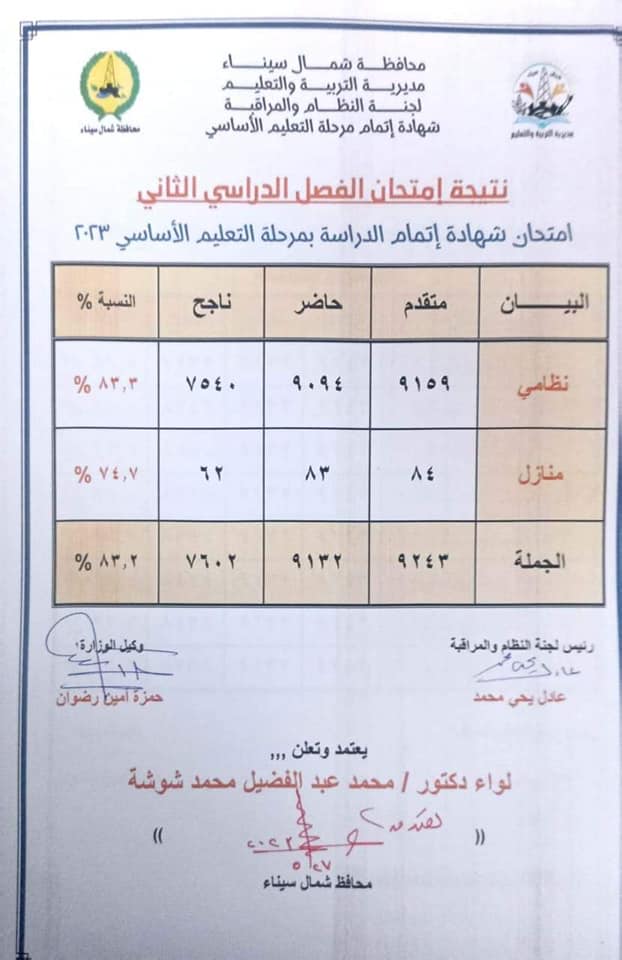 نتيجة الشهادة الإعدادية 2023 بمحافظة شمال سيناء 10145