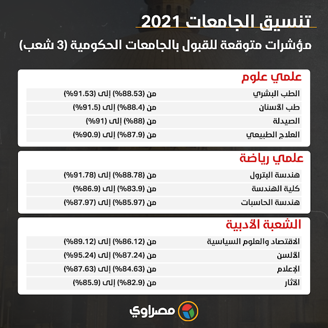 تنسيق الجامعات 2021 .. سياسة واقتصاد 90.5% و88.6% للإعلام 1116