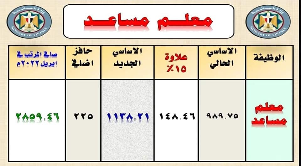 تفاصيل زيادة مرتب ابريل 2022 للمعلم المساعد 11177