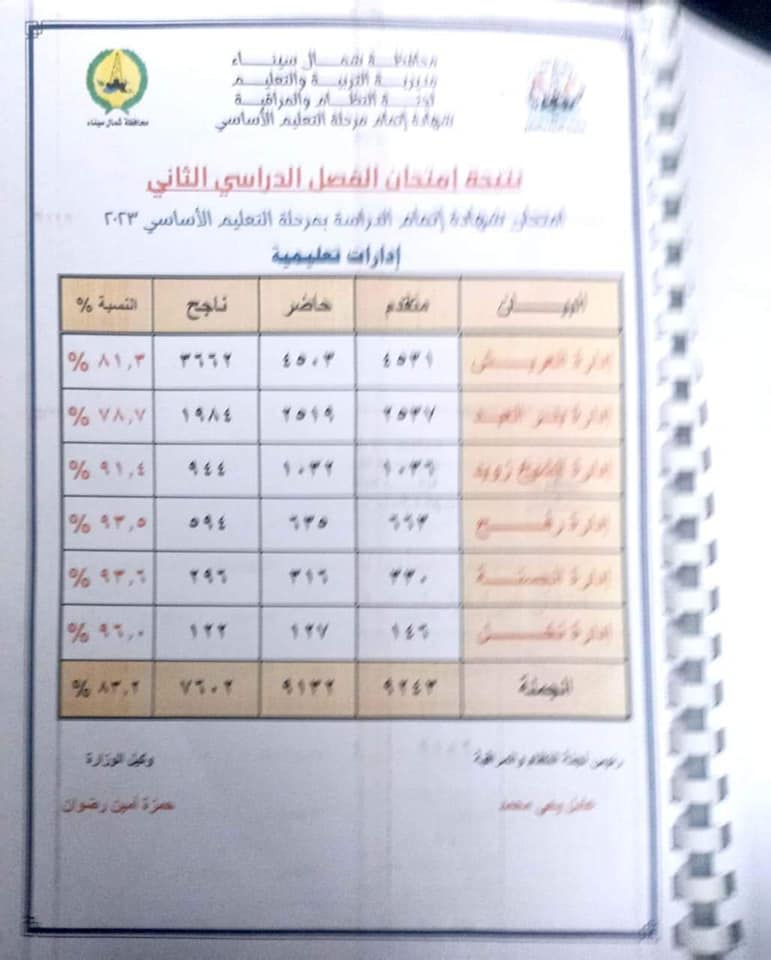 نتيجة الشهادة الإعدادية 2023 بمحافظة شمال سيناء 11257