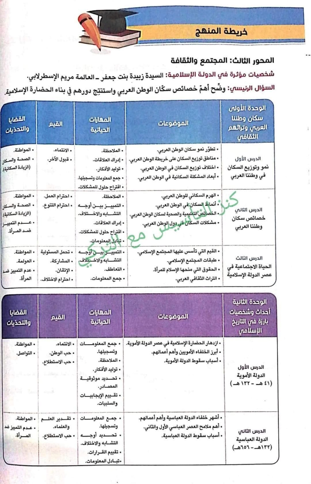 خريطة منهج دراسات الصف السادس ترم ثانى 2024 PDF  11526