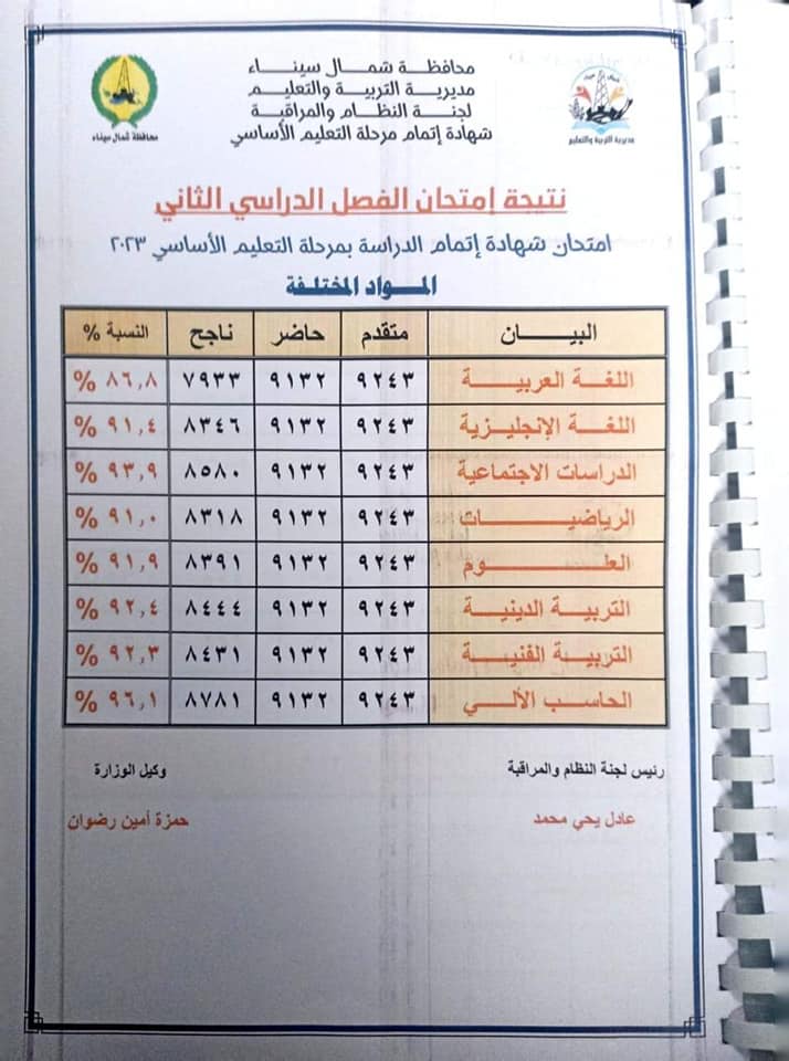 نتيجة الشهادة الإعدادية 2024 بمحافظة شمال سيناء 12179