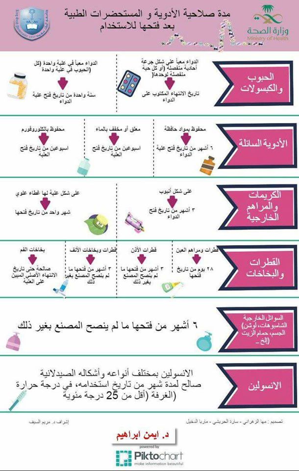 مدة صلاحية الأدوية بعد فتحها 137