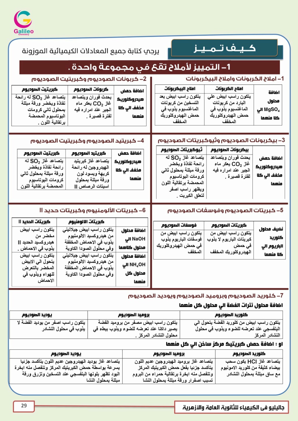 مراجعة الكيمياء التحليلية للثانوية العامة بالنظام الجديد  أ/ على محسن