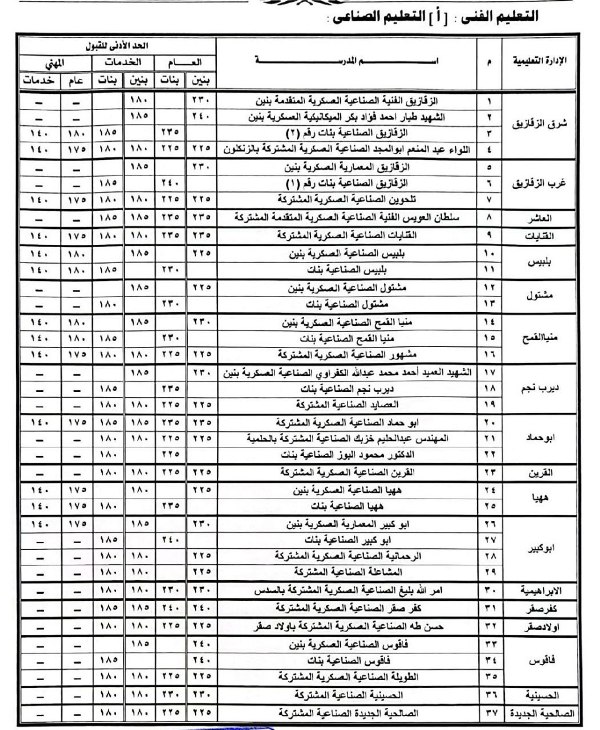  تنسيق القبول بأولى ثانوي 2023 محافظة الشرقية 15595710