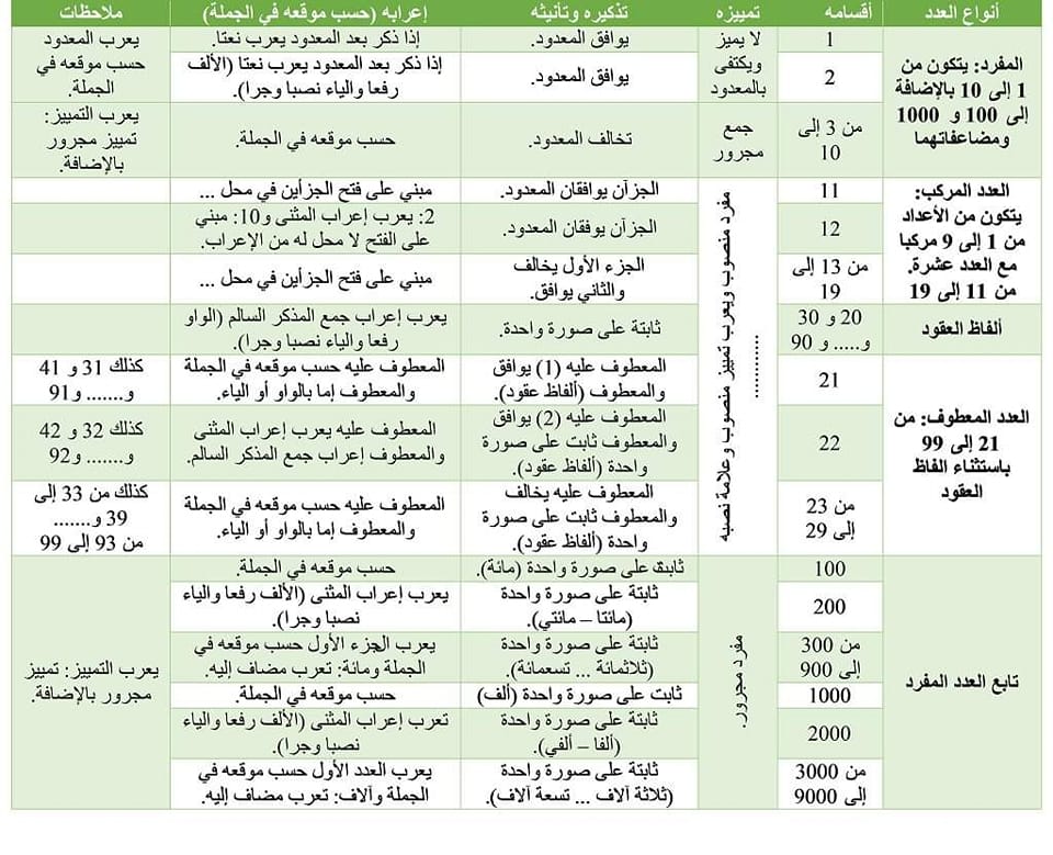 ملخص درس تمييز العدد للصف الثاني الاعدادي في ورقة واحدة أ/ محمد الجندي 1997