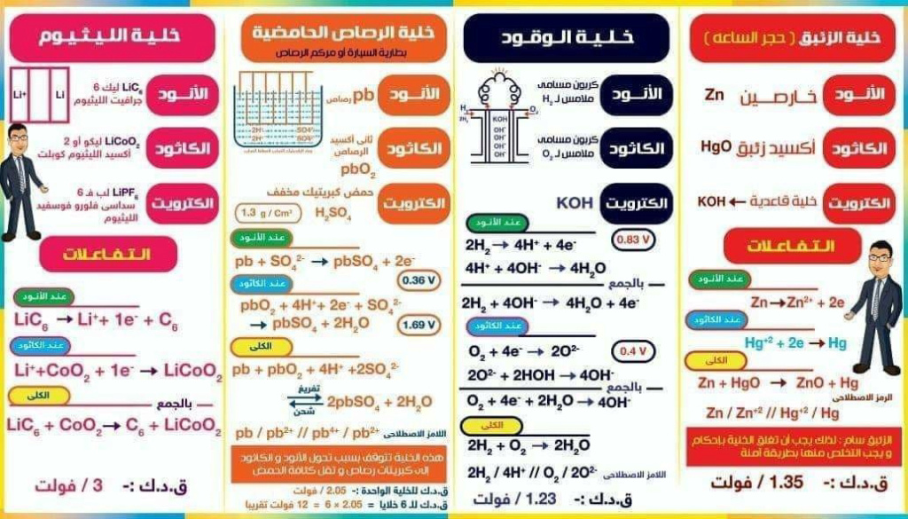 تلخيص الكيمياء للصف الثالث الثانوي