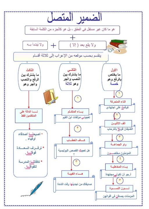 ملخص نحو | الضمير المتصل في ورقة واحدة 22210