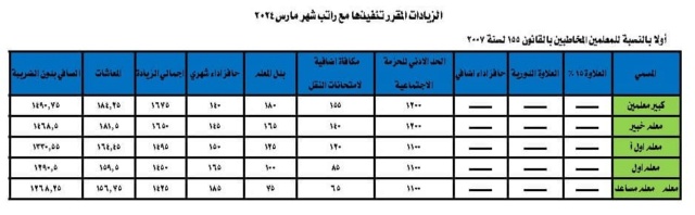 الزيادات المقرر تنفيذها مع مرتبات شهر مارس 2024 2953