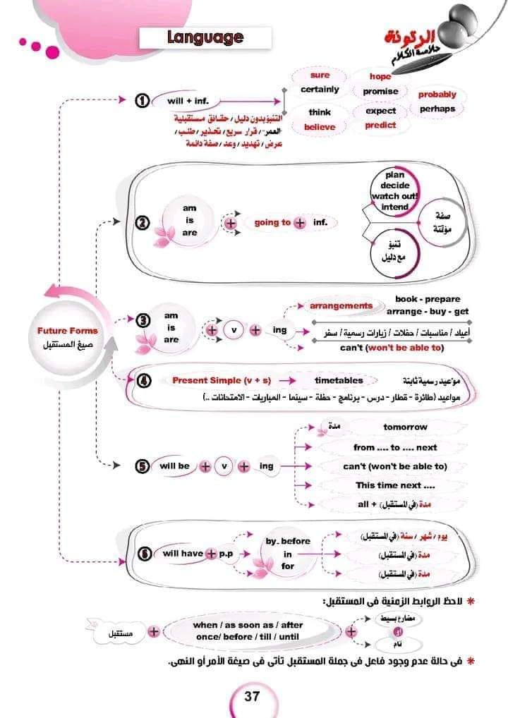 أزمنة اللغة الإنجليزية كاملة في 6 ورقات فقط  37100