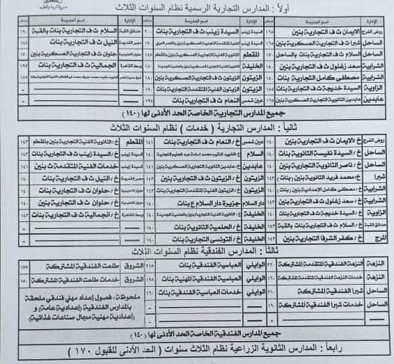 النزول بالحد الأدنى لتنسيق القبول بمدارس التعليم الفنى بالقاهرة  3914