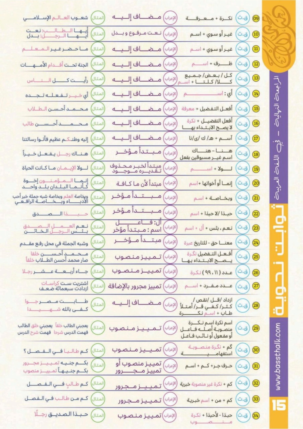 مراجعة فروع اللغة العربية ثالثة ثانوي 2024 بسطتهالك أ. محمد صلاح 4527