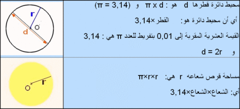 مراجعة Math الصف السادس الابتدائي مساحة الدائرة ومحيط الدائرة وتمارين عليه