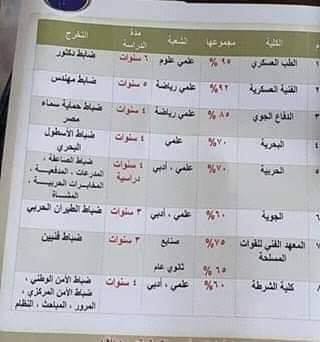 تنسيق الكليات العسكرية والشرطة 2020 / 2021