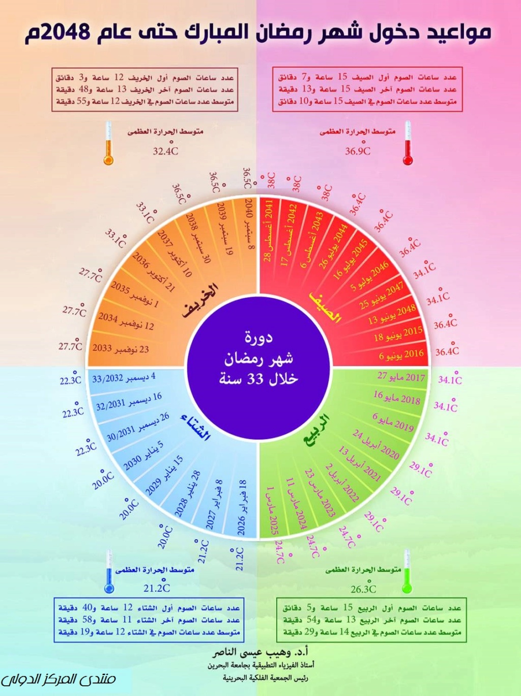 مواعيد دخول شهر رمضان المبارك حتى عام 2048 م Aioc_c10