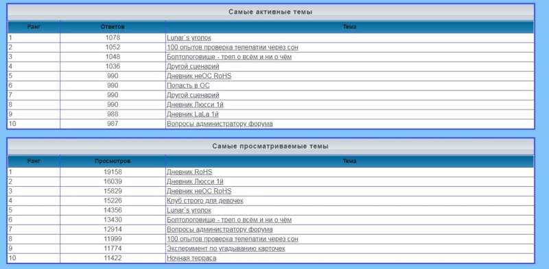 Статистика  форума 1346