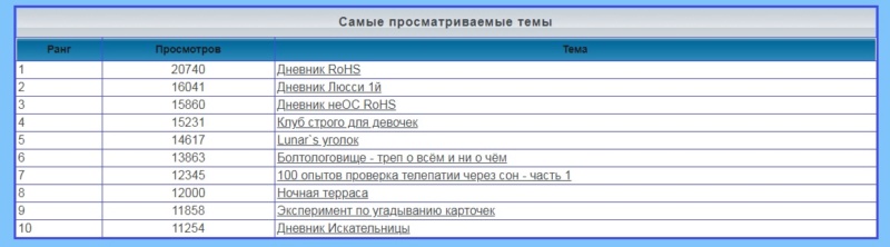 телефон - Статистика  форума 249