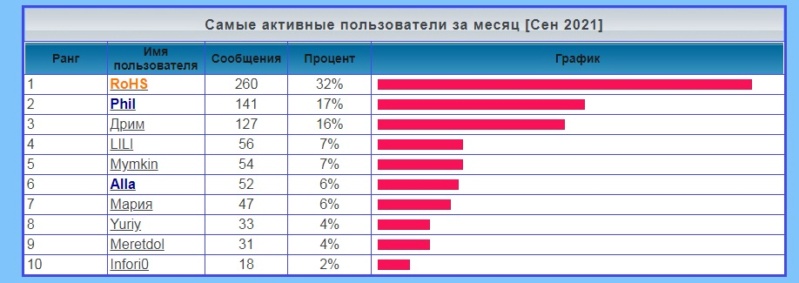 Лифт - Статистика  форума 352