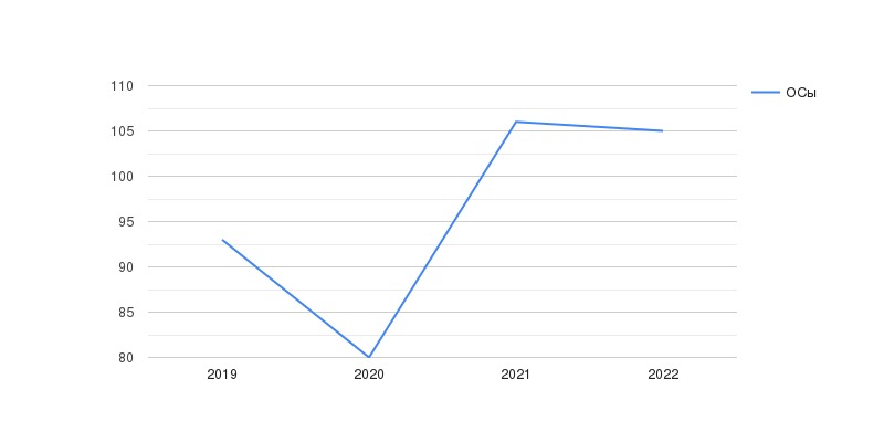 Частота ОСов отдельно по сновидцам. Chart37