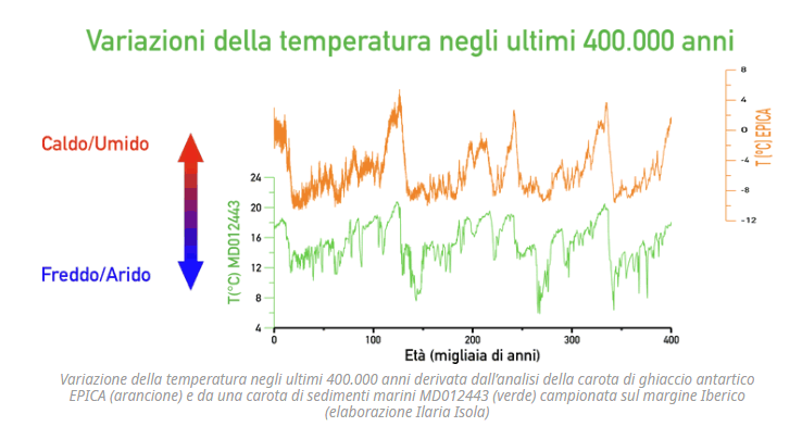 prove e conseguenze del riscaldamento globale di origine antropica - Pagina 7 Pcl10