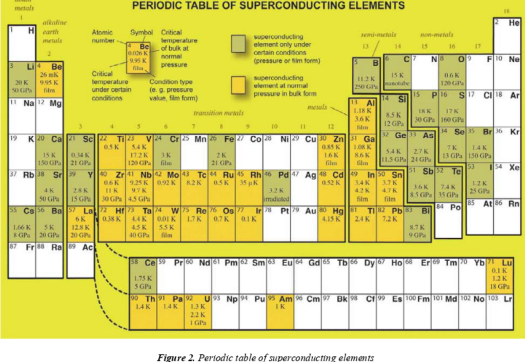 Miles Periodic Table with Standard Periodic Table reference - Page 8 Ptsupe10