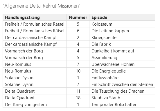 Liste Delta Rekrut allgemeinen Missionen Deutsch 2021-010