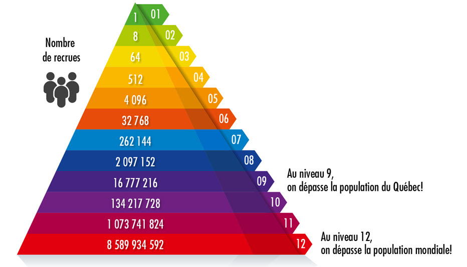 La pyramide de Ponzi : néo-technique (grossière) de néo-nazi pour asservir Rothschild ... Pyrami10