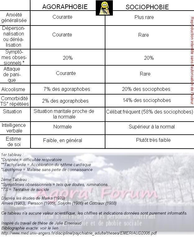 Les différences entre agoraphobie et phobie sociale Tablea10