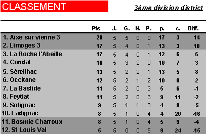 Limoges FC C (3me Division de District) Image022