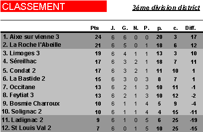 Limoges FC C (3me Division de District) Image027