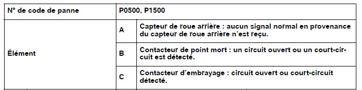 MT 09 Tracer Code diag 050 05010