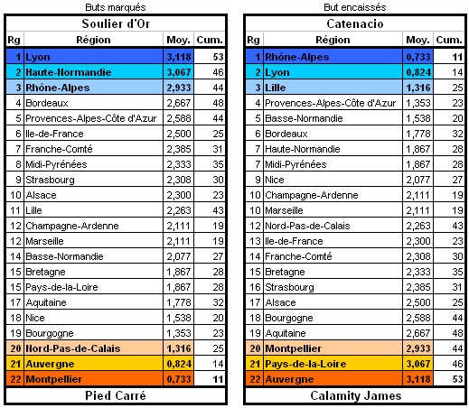 Les stats du CORS Buts16