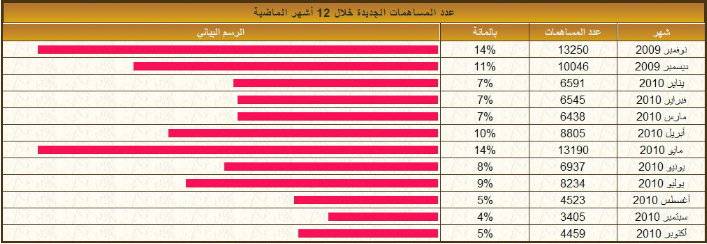 احصائيات شهر اكتوبر 2010 557