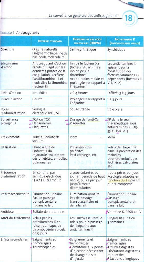 tableau sur les anticoagulants Antico10