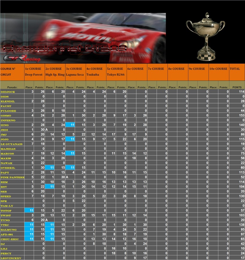 Résultats du 6 ème championnat GT500 T1611