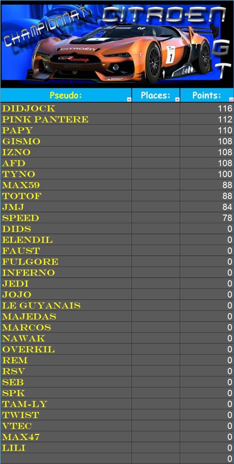 Résultats 2ème championnat Citroën GT T210