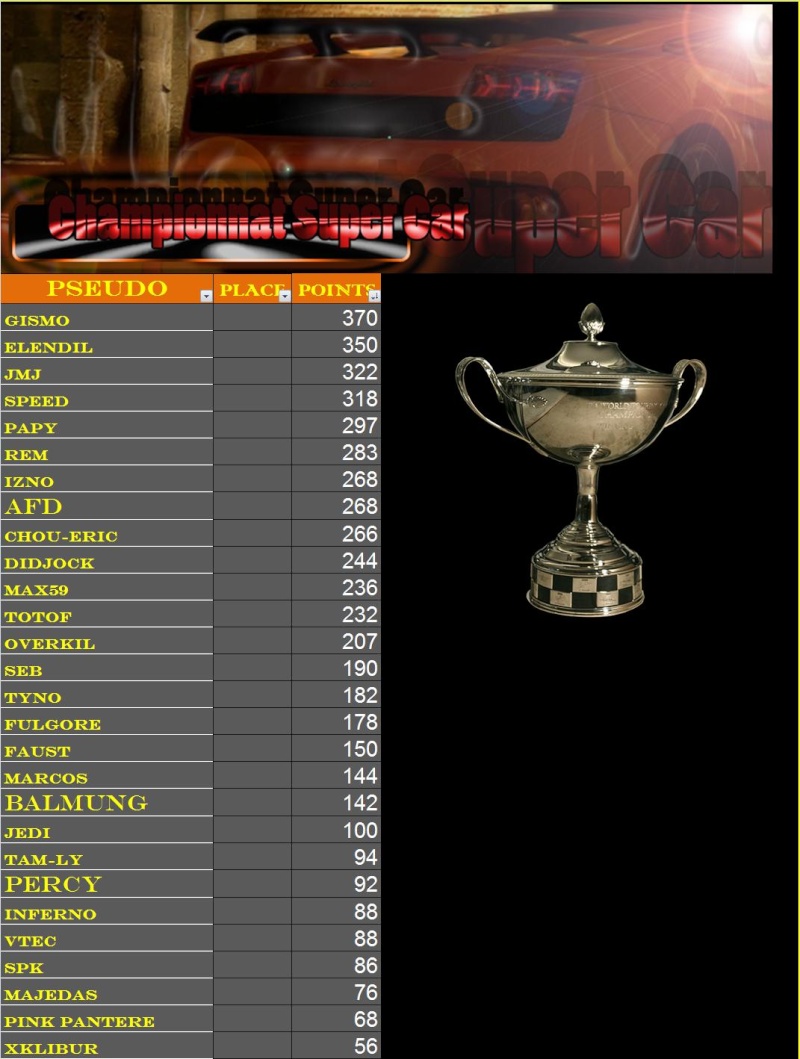 Résultats 4 ème championnat Supercar   T2412