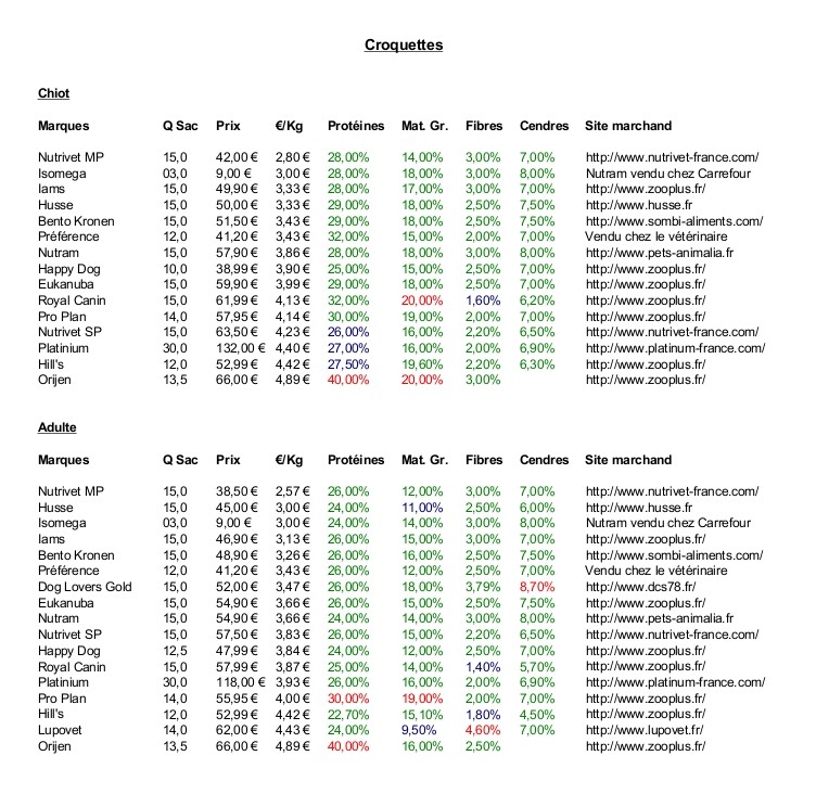 quelles croquettes choisir pour mon chien ? - Page 10 Croque10