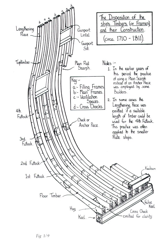 Architettura navale inglese e francese - due marinerie a confronto - Pagina 4 Coste110