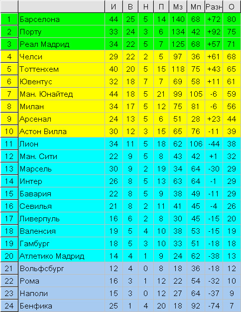 Турнирная таблица Ndddd12