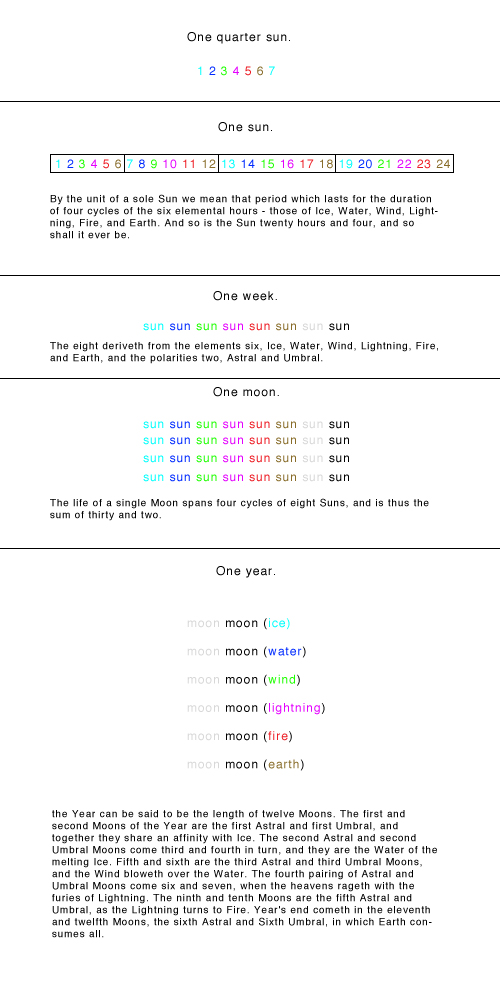 On the cycles of time and their association with the elements. Time_c11