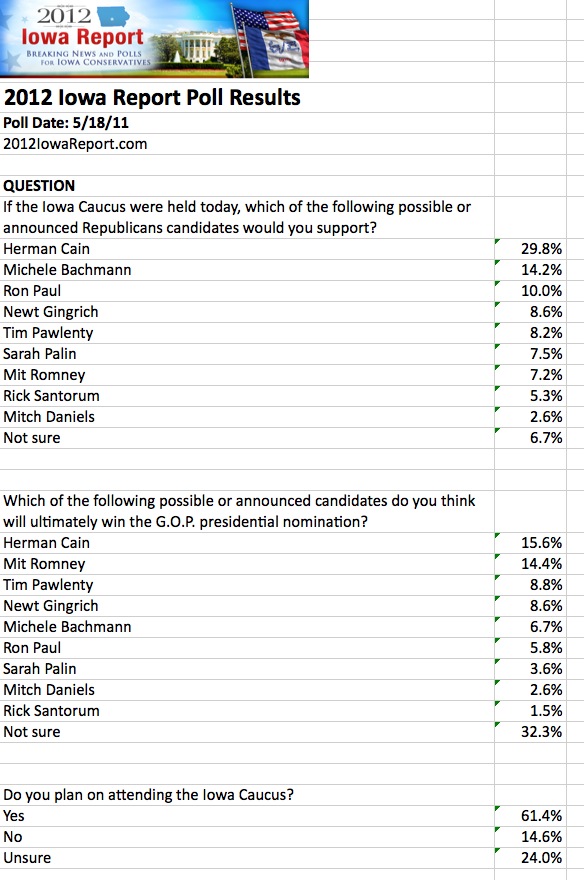 Herman Cain Leads by Double Digits in Iowa Poll Pollre10